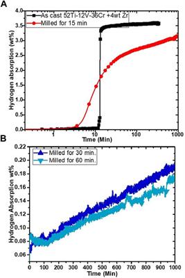 Effect of the Addition of 4 wt% Zr to BCC Solid Solution Ti52V12Cr36 at Melting/Milling on Hydrogen Sorption Properties